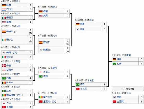 2006年世界杯8强_2006年世界杯8强对阵图