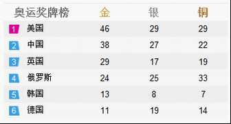 2012伦敦奥运会奖牌榜_2012伦敦奥运会奖牌榜中文官网