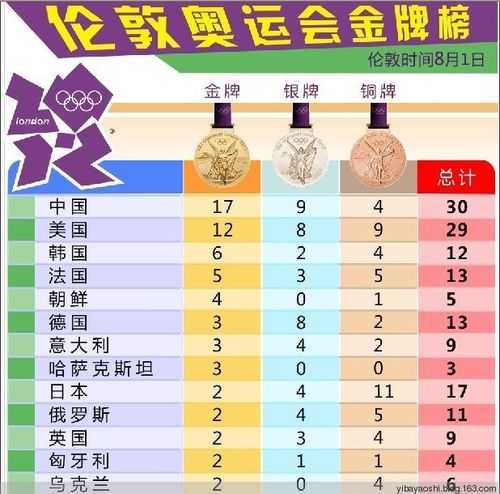 2012伦敦奥运会奖牌榜_2012伦敦奥运会奖牌榜中文官网