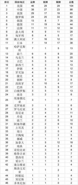 2012奥运会排名_2012奥运会名次