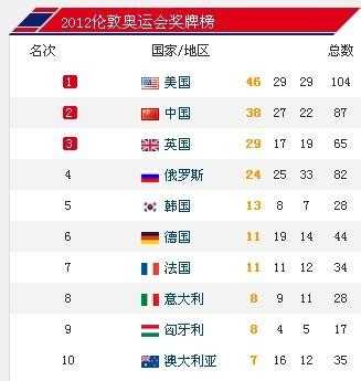 2012年伦敦奥运会奖牌榜_2012年伦敦奥运会奖牌榜实时
