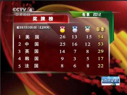 2012年伦敦奥运会奖牌榜_2012年伦敦奥运会奖牌榜实时