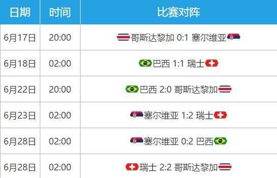 2018世界杯巴西队战绩_2018世界杯巴西全部战绩