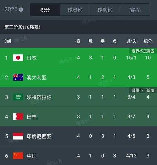 2018世预赛亚洲区12强赛积分榜_2018世预赛亚洲区12强赛b组