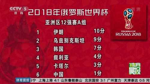 2018年世界杯12强赛的积分榜_2018年世界杯亚洲区12强赛积分