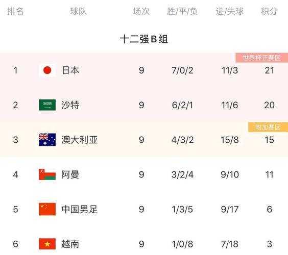 2018年世界杯12强赛的积分榜_2018年世界杯亚洲区12强赛积分