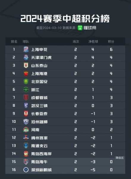 2020中超联赛排行榜_2020年中超联赛排行榜