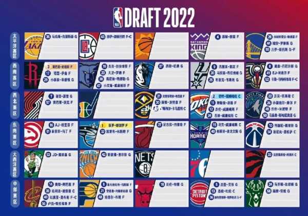 2022nba选秀名单_2022nba选秀结果