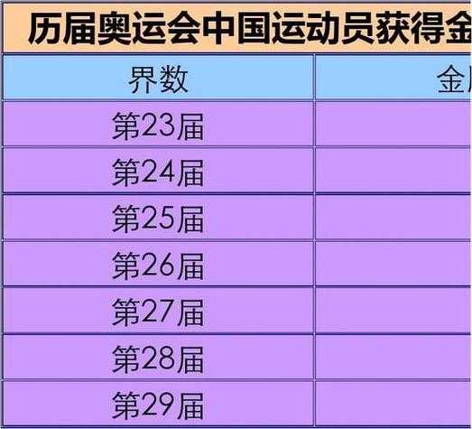 27 31届奥运会金牌统计图_中国27届奥运会金牌数