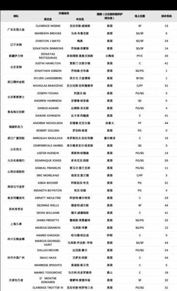 cba外援_cba外援薪水一览表