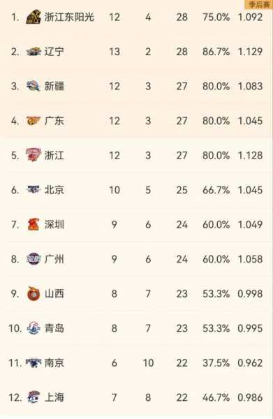 cba最新排名情况_cba最新排名及赛