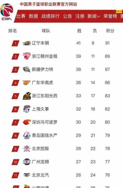 cba球员名单排行_cba人员排名