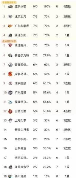 cba赛程表排名的排名表_cba赛程排位