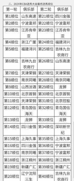 cba选秀大会_CBA选秀大会首轮弃权出炉