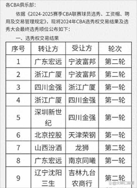 cba选秀状元_CBA选秀状元签的规则