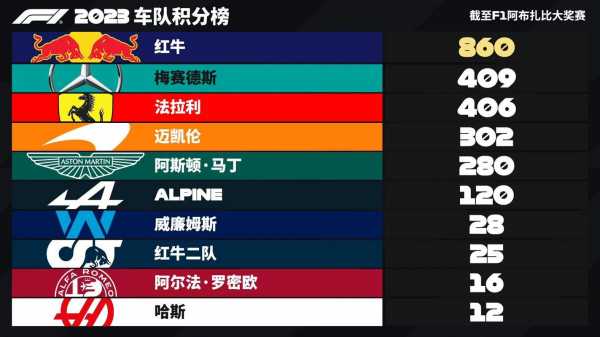f1积分榜 最新排名_2024f1车手积分榜