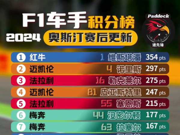 f1积分榜 最新排名_2024f1车手积分榜