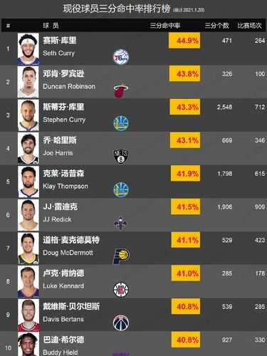 nba三分榜虎扑_nba三分榜百度百科
