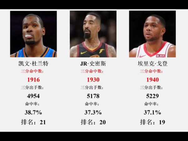 nba三分球排行榜_本赛季个人nba三分球排行榜