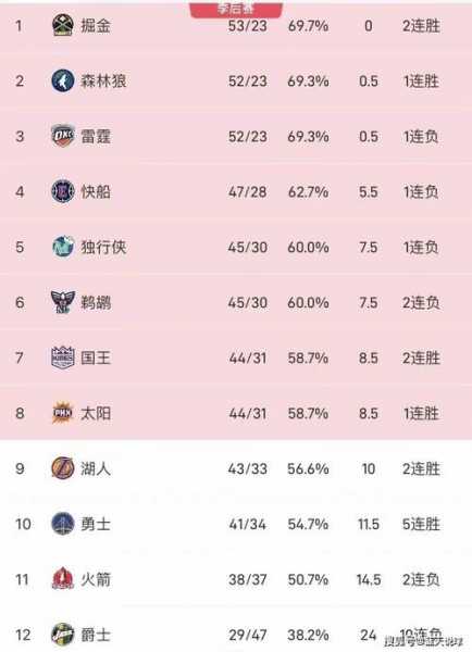 nba东西部球队排名最新_nba东西部各有哪些球队