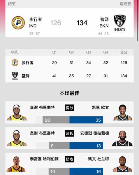 nba今日战报文字_nba今天战报