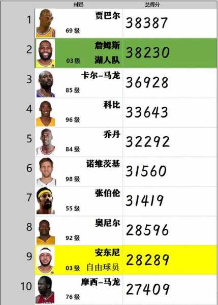 nba历史总得分榜_NBA历史总得分榜最新