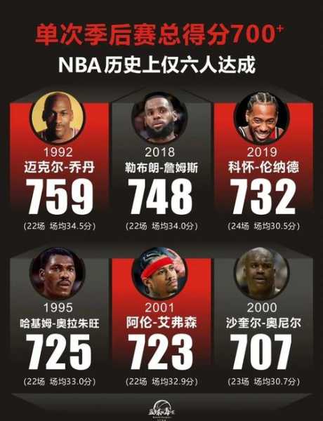 nba季后赛得分_nba季后赛得分记录