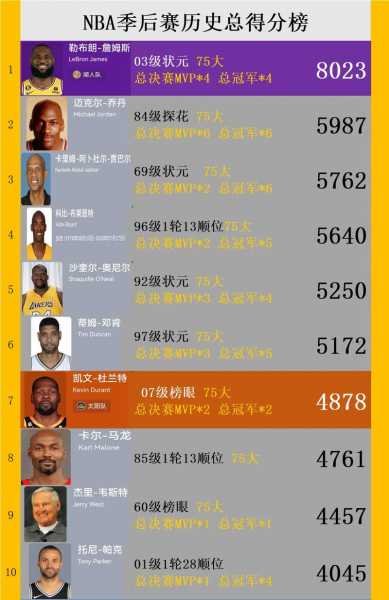 nba季后赛得分_nba季后赛得分记录