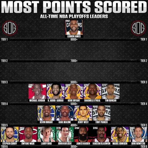 nba季后赛得分王_nba季后赛得分榜历史排名