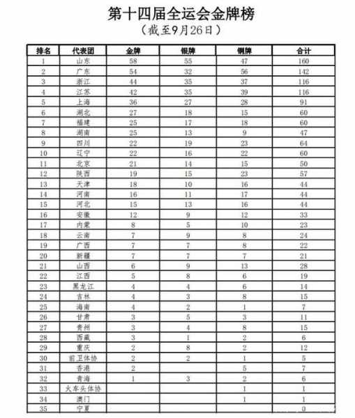 第十二届全运会奖牌榜排名_第十二届全运会破纪录名单