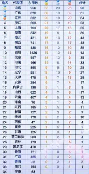 第十二届全运会奖牌榜排名_第十二届全运会破纪录名单