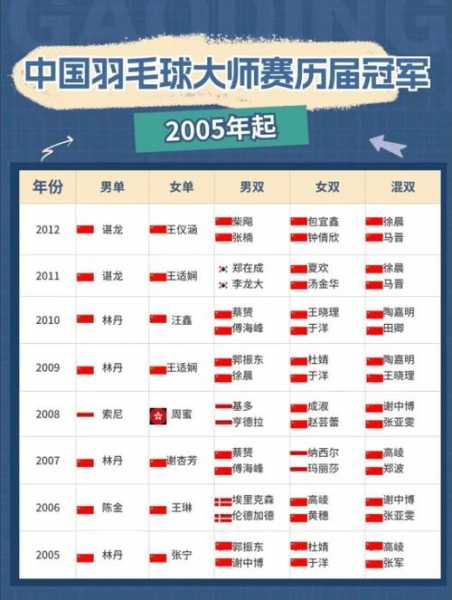 羽毛球世界冠军_中国羽毛球冠军一览表