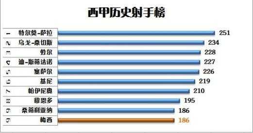 西甲历史进球榜前二十_西甲历史战绩