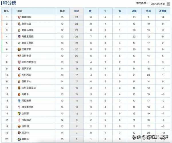 西甲积分榜巴萨最新积分榜_西甲巴萨比分