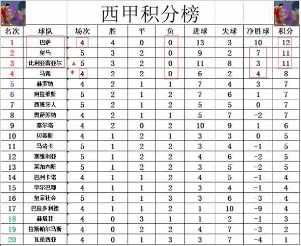 西甲积分榜巴萨最新积分榜_西甲巴萨比分