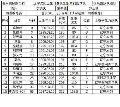 辽宁男篮队球员名单_辽宁男篮队员表