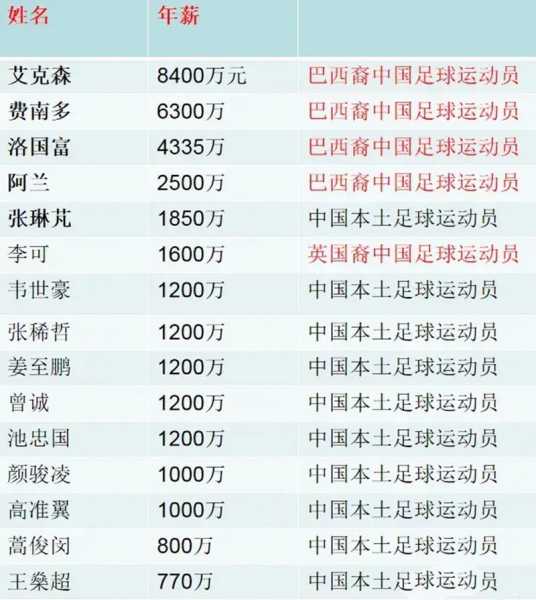 里皮年薪排第几_里皮 年薪