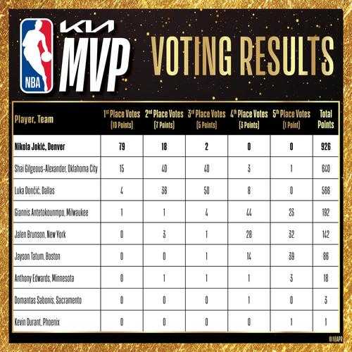 2020nbamvp什么时候公布，2020年nba的mvp是谁