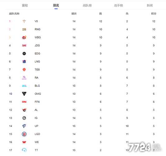 lpl春季赛积分规则，lpl春季赛积分怎么算的