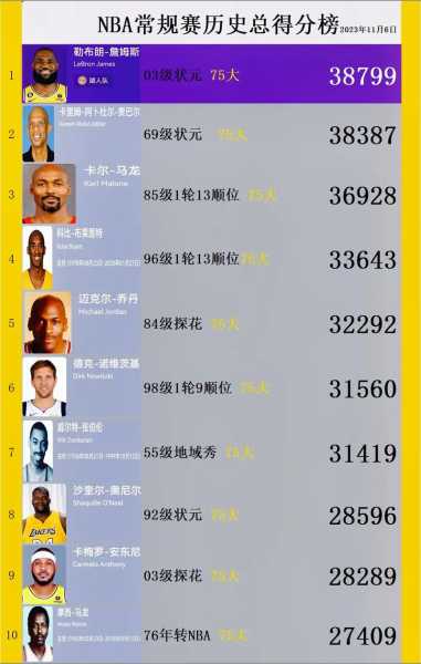 nba最高得分，nba最高得分记录