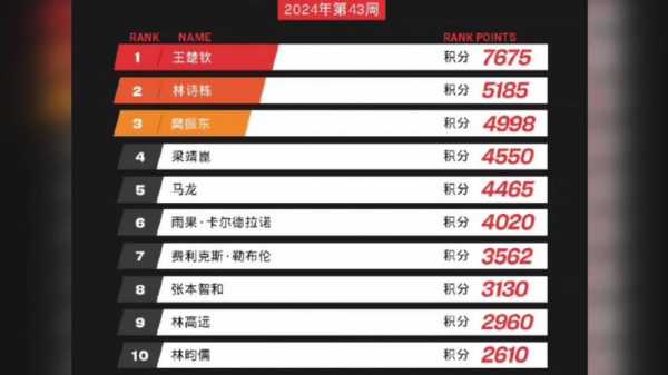 乒乓球世界排名2021年，2021乒乓球世界排行榜