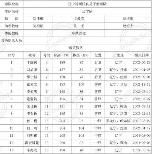 全运会辽宁男篮名单，全运会辽宁男篮名单及照片