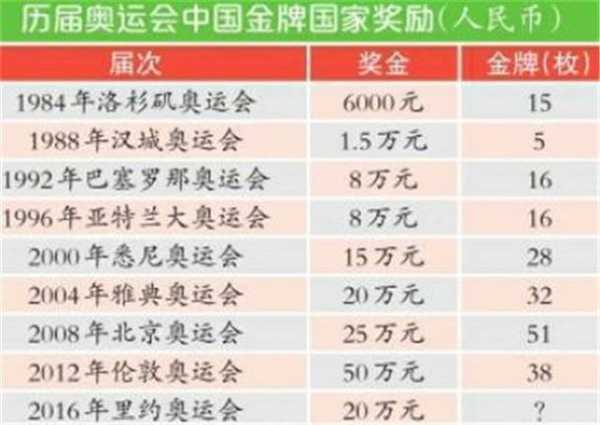 西班牙奥运会篮球冠军，西班牙奥运会篮球冠军奖金多少