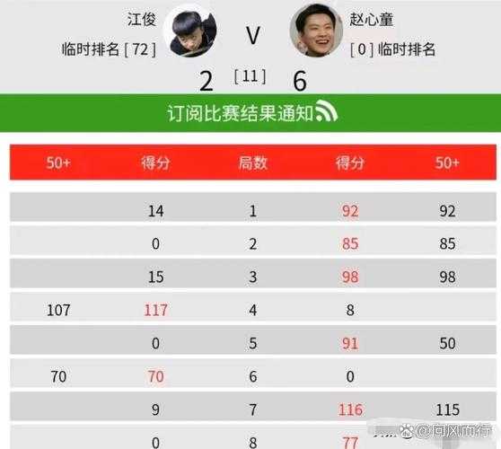 赵心童最新比赛结果，赵心童昨天比赛结果