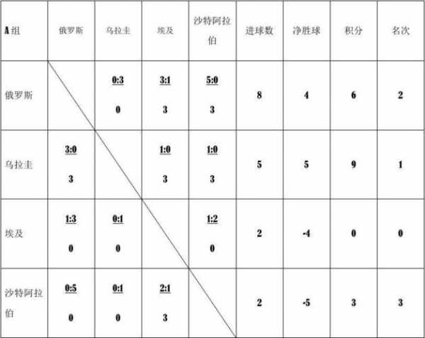 2018世界杯各组积分，2018年世界杯小组赛积分