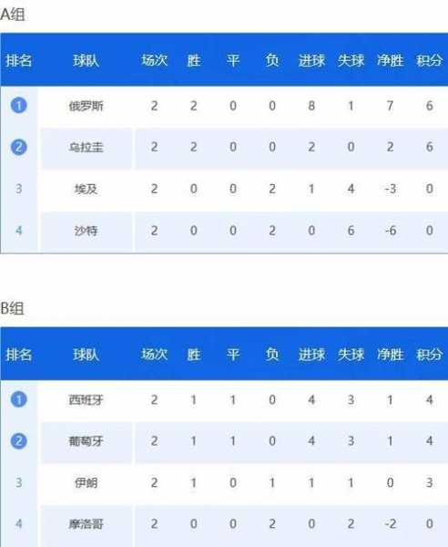2018世界杯各组积分，2018年世界杯小组赛积分