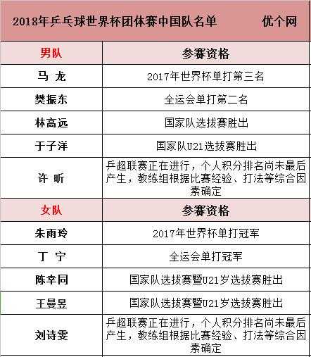 乒乓球世锦赛项目，乒乓球世锦赛项目名单