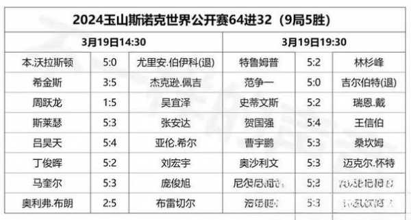 斯诺克中国公开赛2020，斯诺克中国公开赛2024玉山今日战况