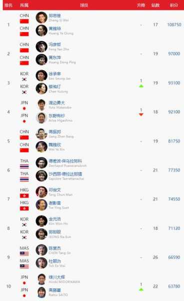 羽毛球世界排名男子，羽毛球世界排名男子第一是谁