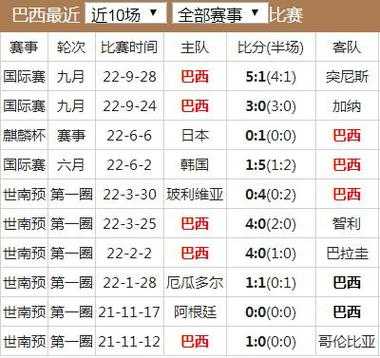 2010世界杯巴西队，2010世界杯巴西队战绩